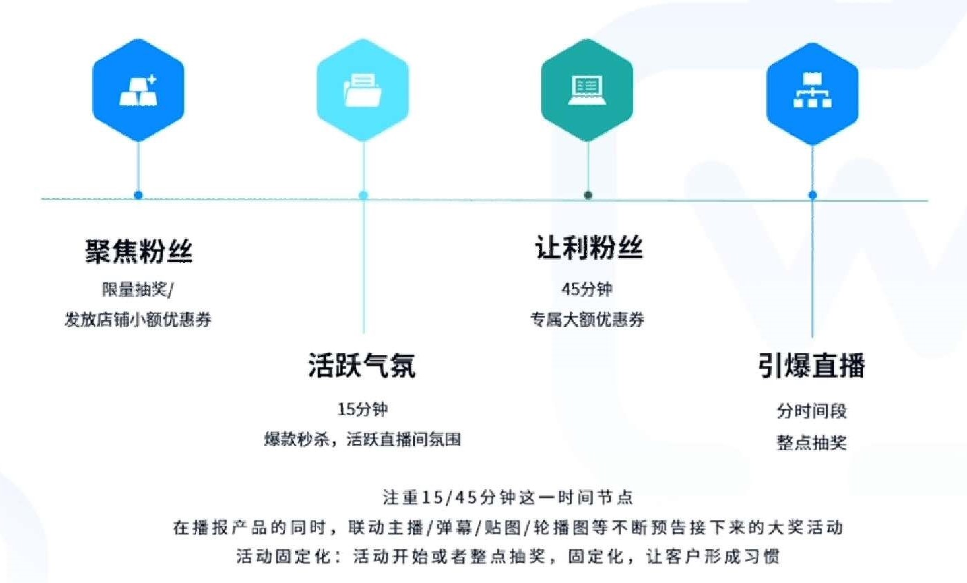 直播时间安排对直播间人气的影响